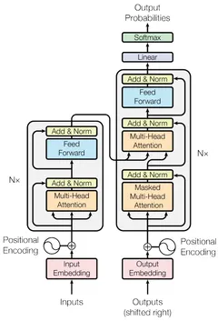 The original Transformer architecture diagram from the 2017 paper
